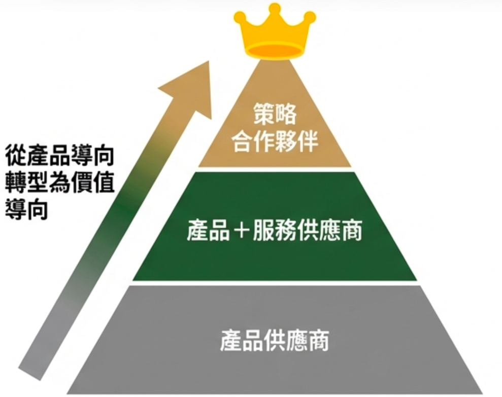 顧問式銷售--價值銷售