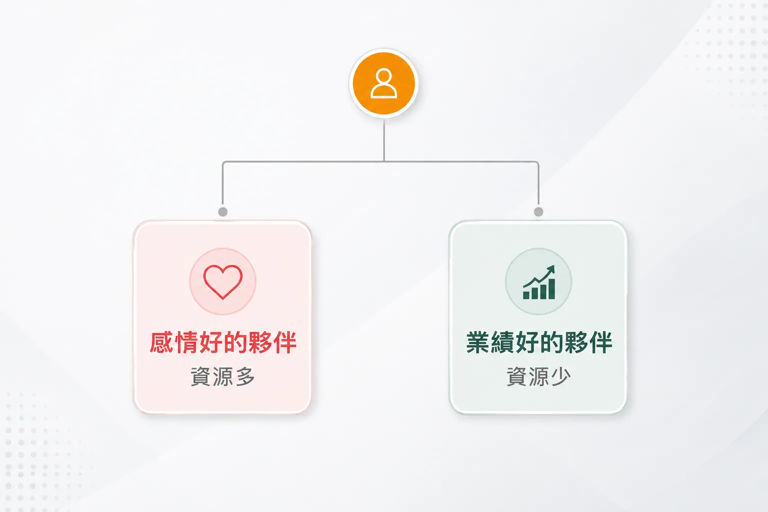 感情好的夥伴資源多，業績好的夥伴資源少
